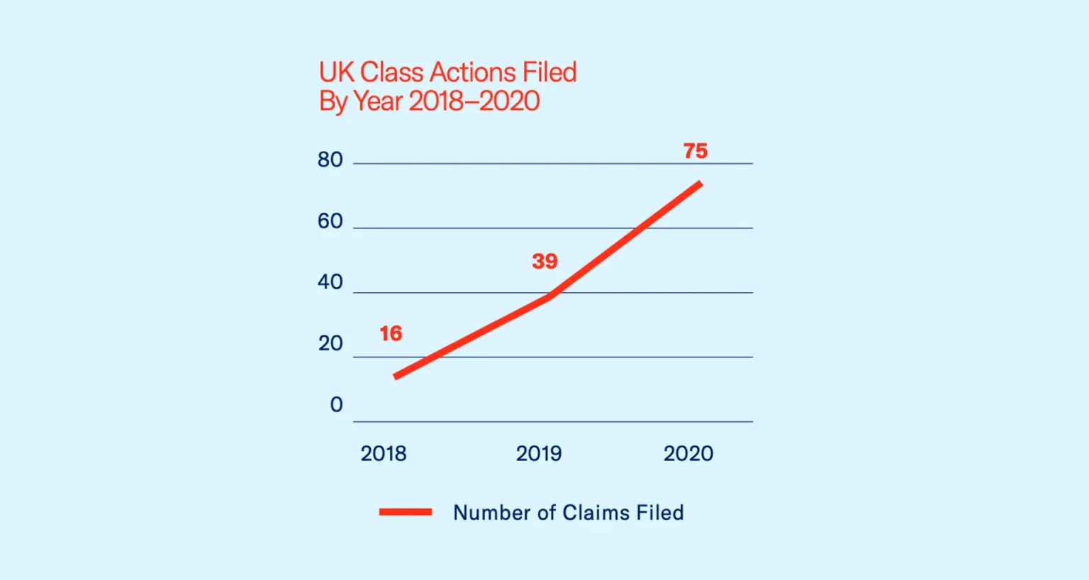 Line graph titled 'UK Class Actions Filed By Year 2018-2020,' showing an increase from 16 claims in 2018 to 75 claims in 2020.